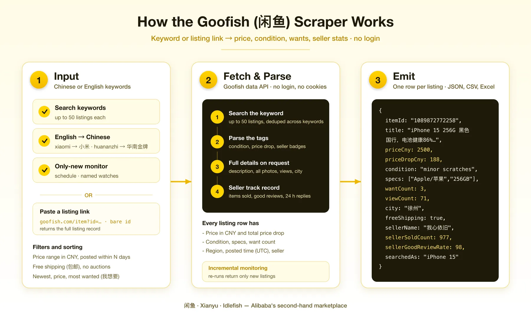 How the Goofish scraper works