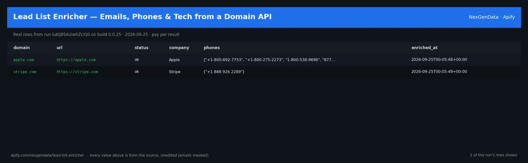 2 real rows delivered by Lead List Enricher — Emails, Phones & Tech from a Domain API — run lu6Ij85AUiwhZciQ0 on build 0.0.25
