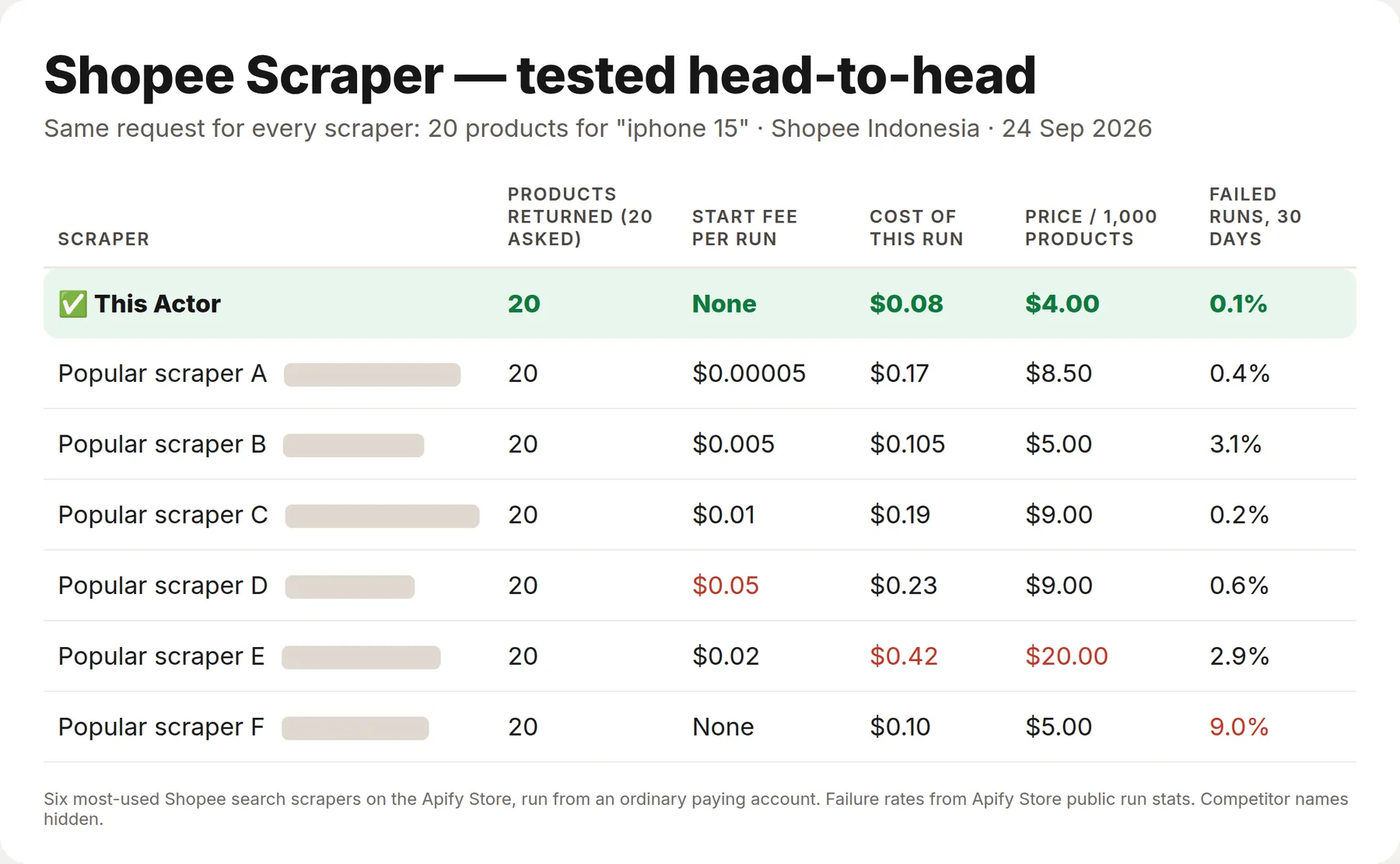 Shopee Scraper tested against the 6 most-used Shopee scrapers: lowest price per 1,000 products, no start fee, lowest failure rate