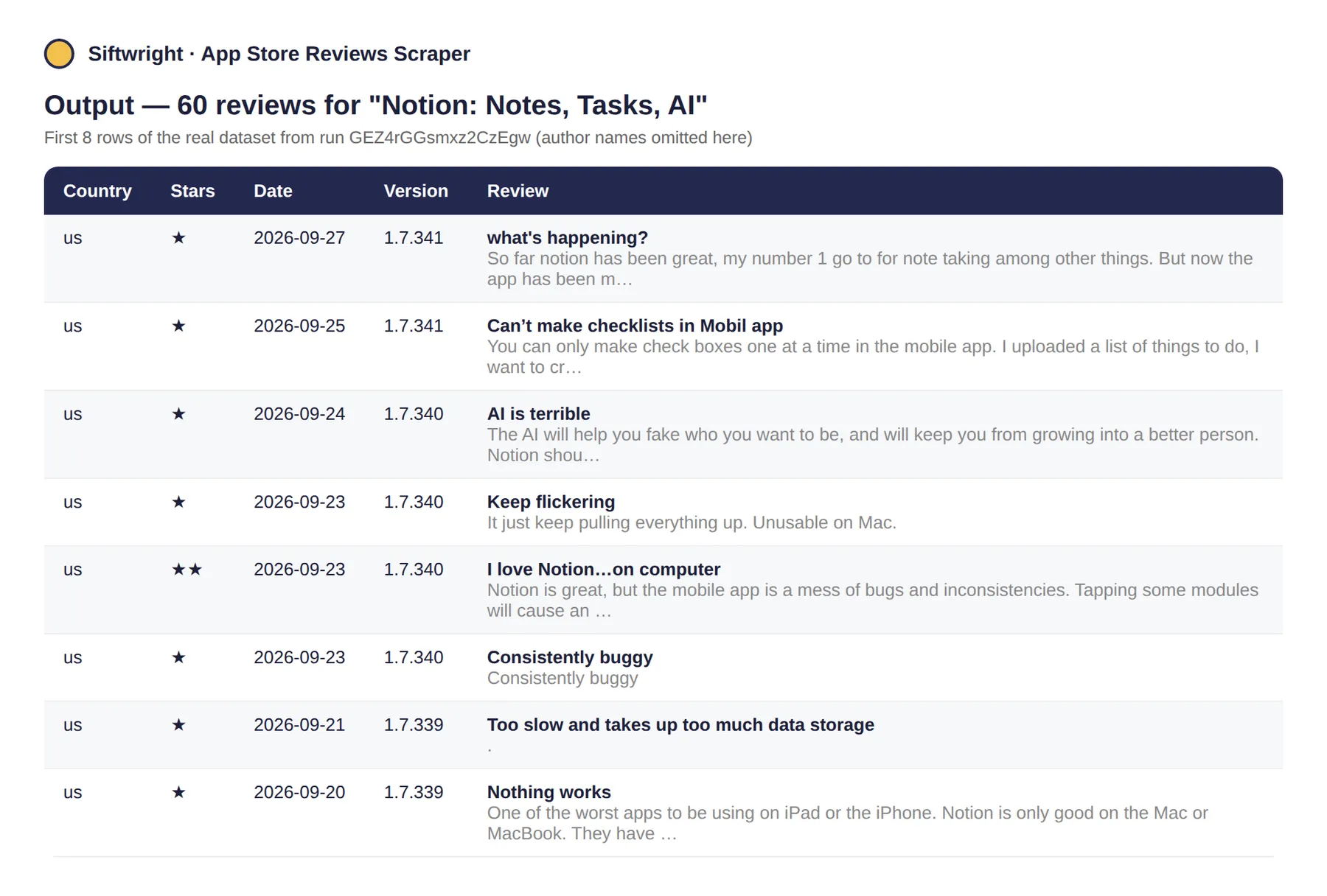 Real dataset output: 1–2 star Notion reviews with date and app version