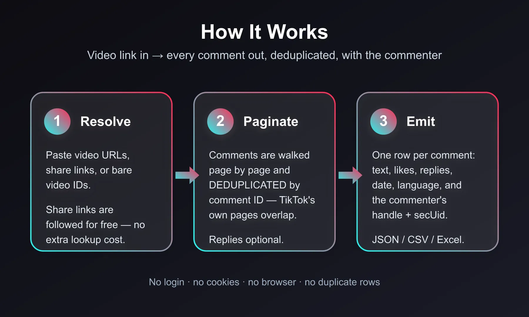How the TikTok Comments Scraper works