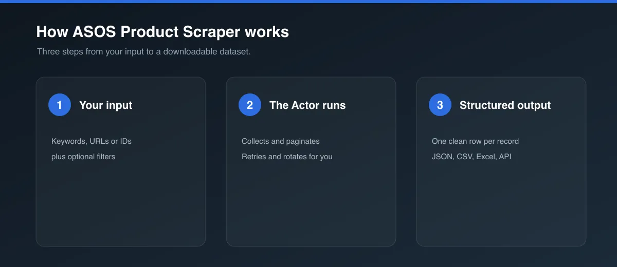 How ASOS Product Scraper works