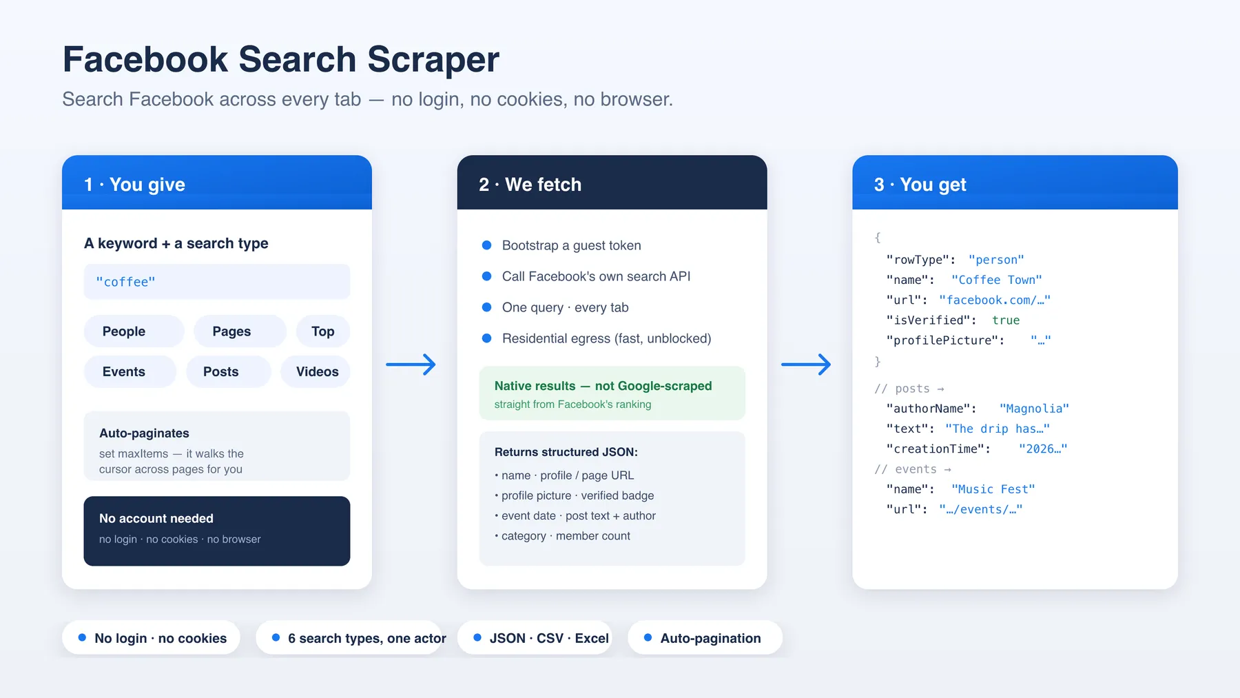How the Facebook Search scraper works