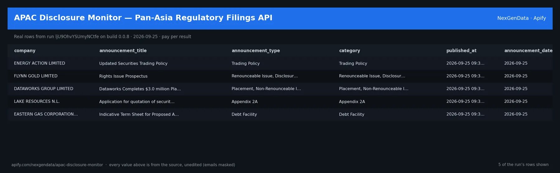 5 real rows delivered by APAC Disclosure Monitor — Pan-Asia Regulatory Filings API — run ljU9OhvYSUmyNCtfe on build 0.0.8