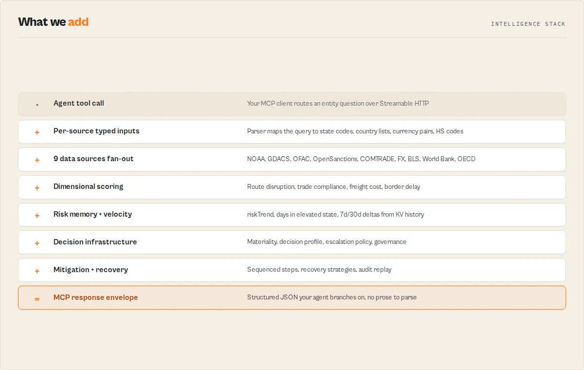 What we add — 8-layer intelligence stack from agent tool call to MCP response envelope