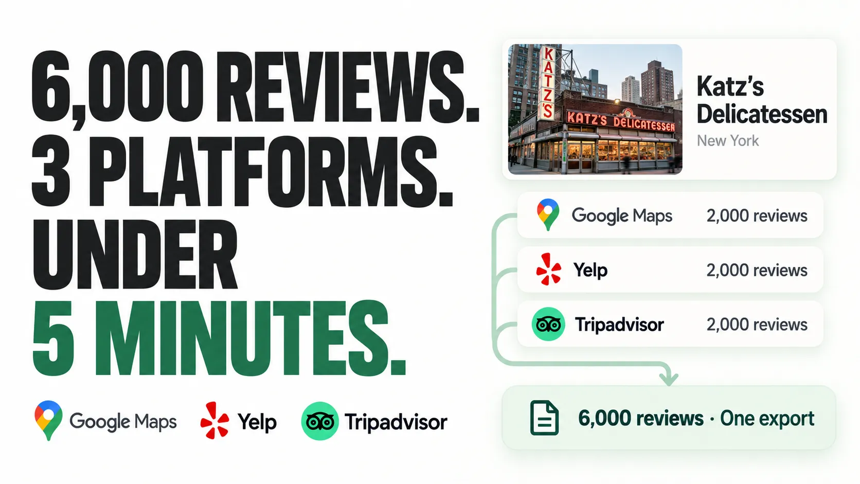 6,000 reviews. 3 platforms. Under 5 minutes. Google Maps, Yelp and Tripadvisor reviews for Katz’s Delicatessen in one export.