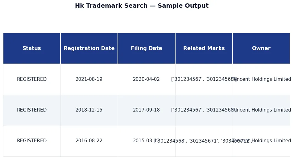 HK Trademark Search — Hong Kong IP Registry sample output — HK Trademark Search — Hong Kong IP Registry, premium API, JSON output, NexGenData premium dataset for analysts, hedge funds, compliance, and