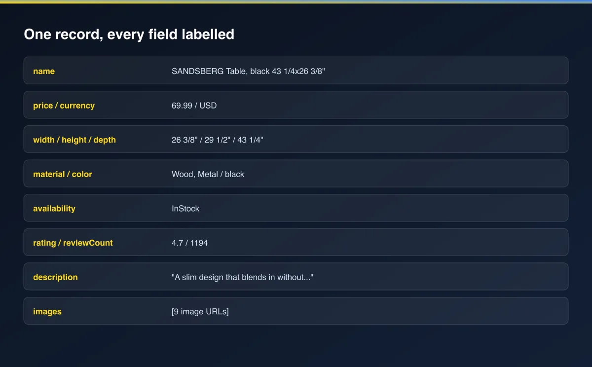 Every output field labelled on one example record