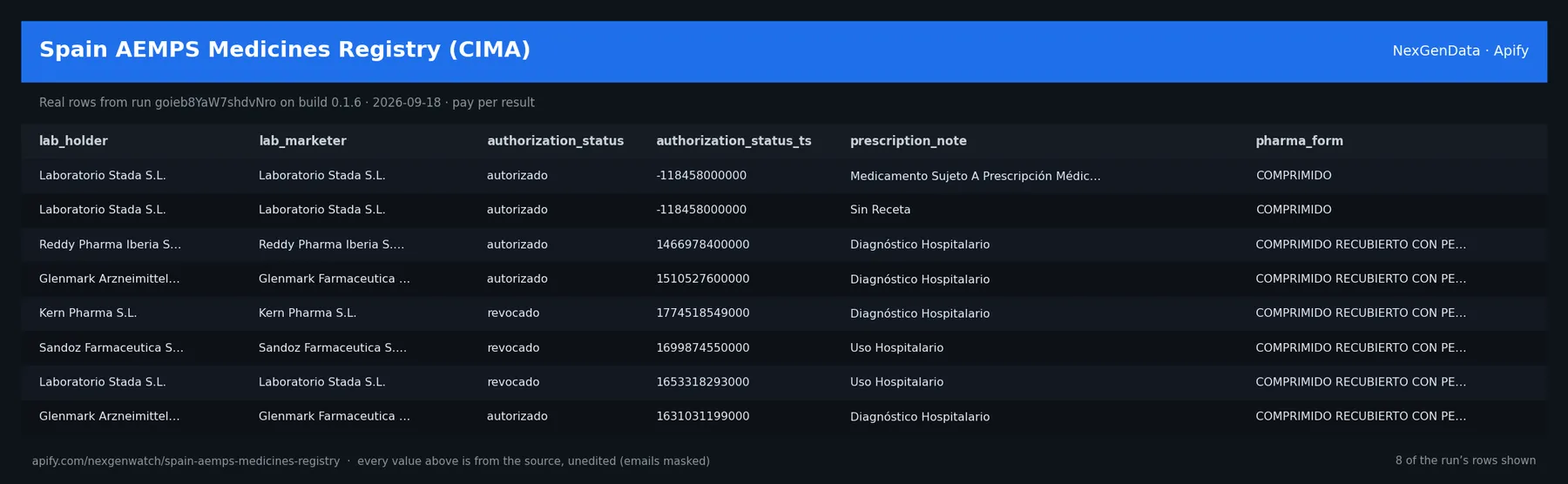 Spain AEMPS Medicines Registry (CIMA) sample output — a table of real registry record rows (lab_holder, lab_marketer, authorization_status, authorization_status_ts) from run goieb8YaW7shdvNro on build 0.1.6
