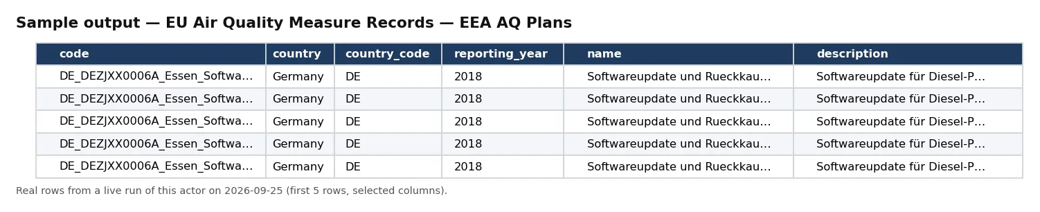 Sample output — EU Air Quality Measure Records — EEA AQ Plans