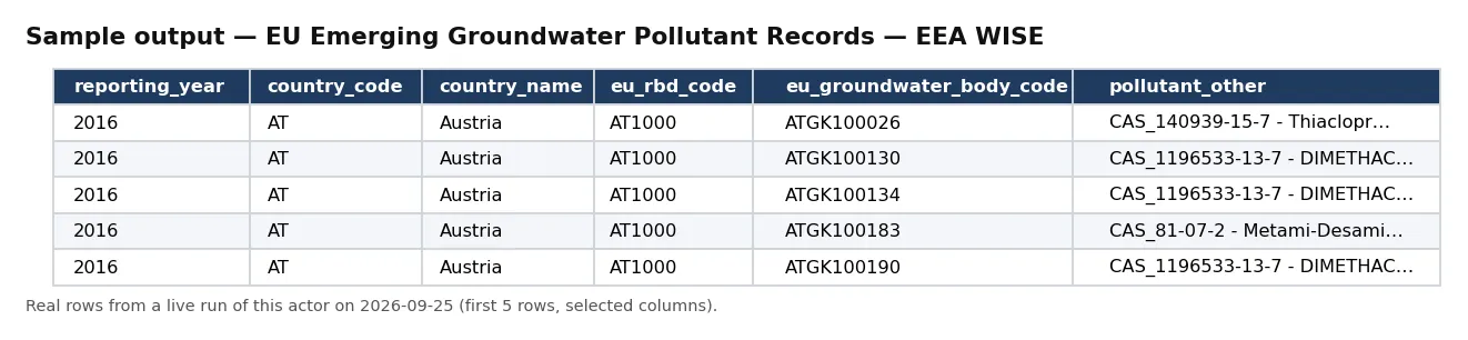 Sample output — EU Emerging Groundwater Pollutant Records — EEA WISE
