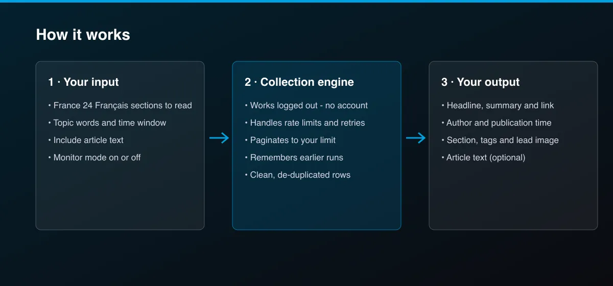 France 24 Français News Scraper workflow: your input, collection, output
