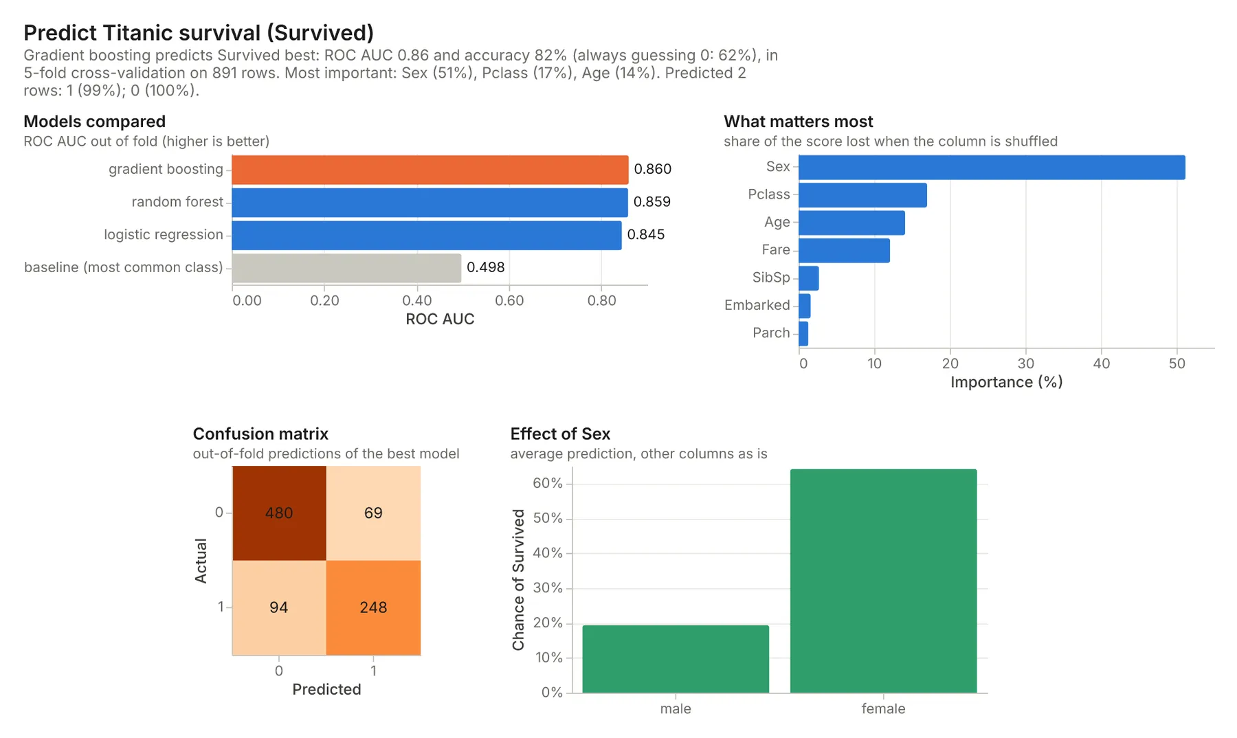 The chart made by this Actor for the Titanic passenger list: gradient boosting predicts survival with ROC AUC 0.86 against 0.50 for guessing; sex matters most, then class, age and fare; the confusion matrix of out-of-fold predictions; women's average chance of survival 64% against 19% for men