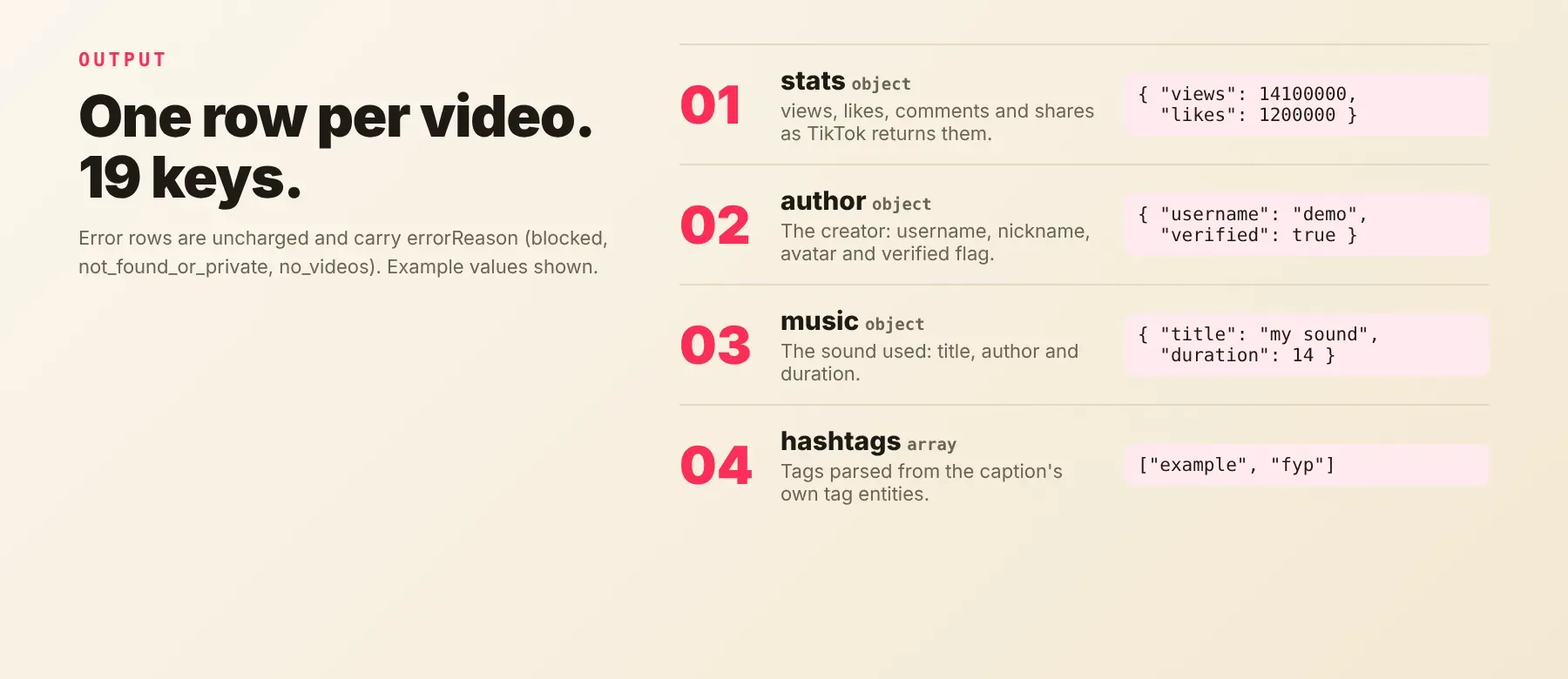 TikTok Profile Scraper output: stats, author, music and hashtags on every video row