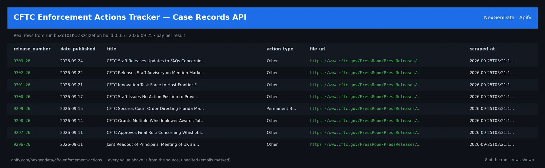 6 real rows delivered by CFTC Enforcement Actions Tracker — Case Records API — run b5ZcT01KOZKzcJXef on build 0.0.5
