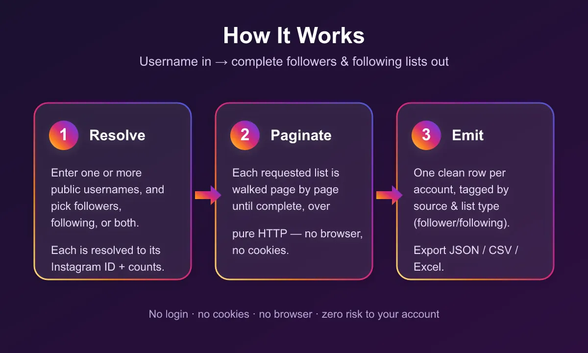 How the Instagram Followers & Following Scraper works