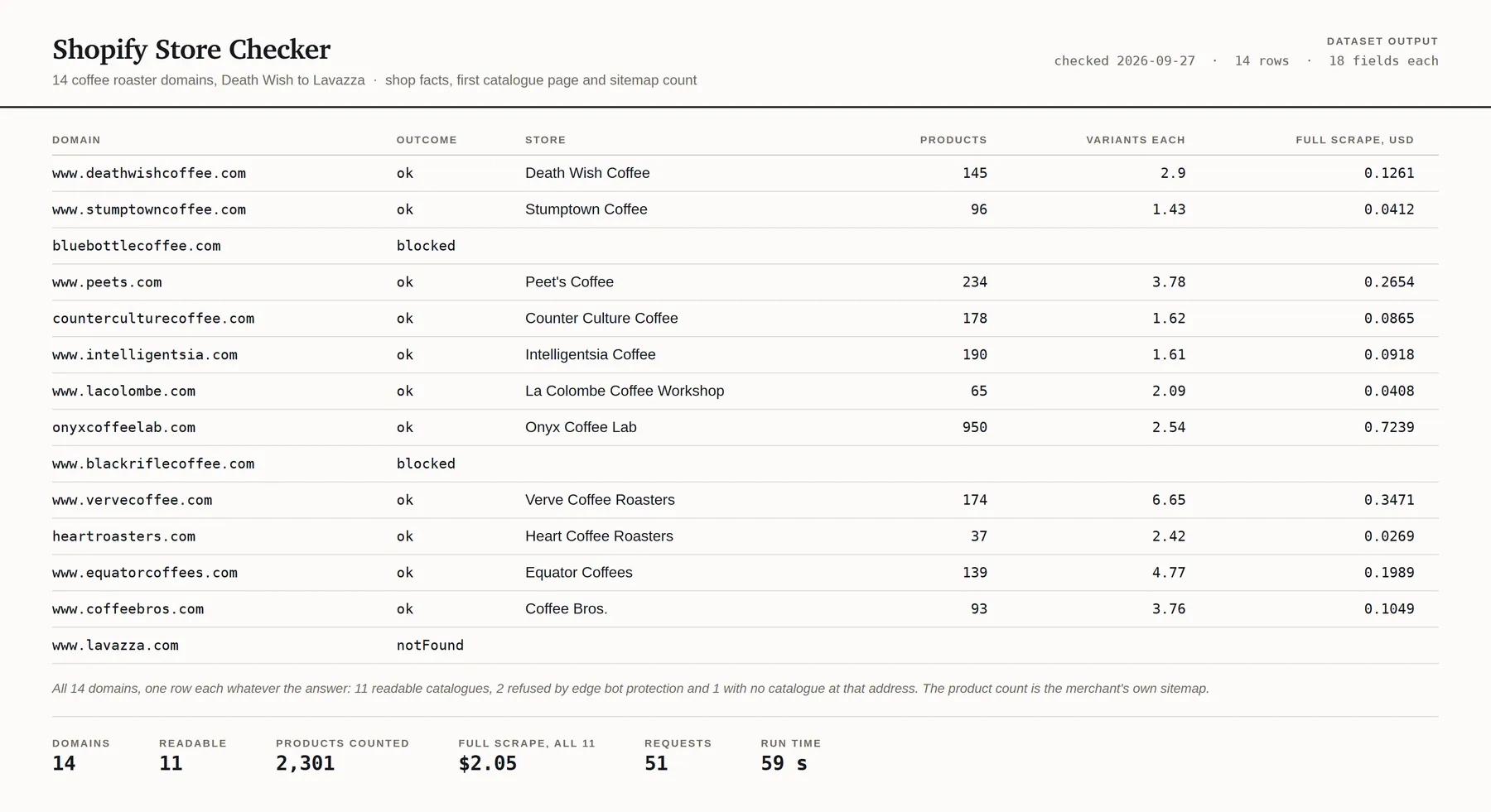 All 14 coffee roaster domains from a real run, one row each: outcome, store name, product count, variants per product and what a full catalogue scrape would cost