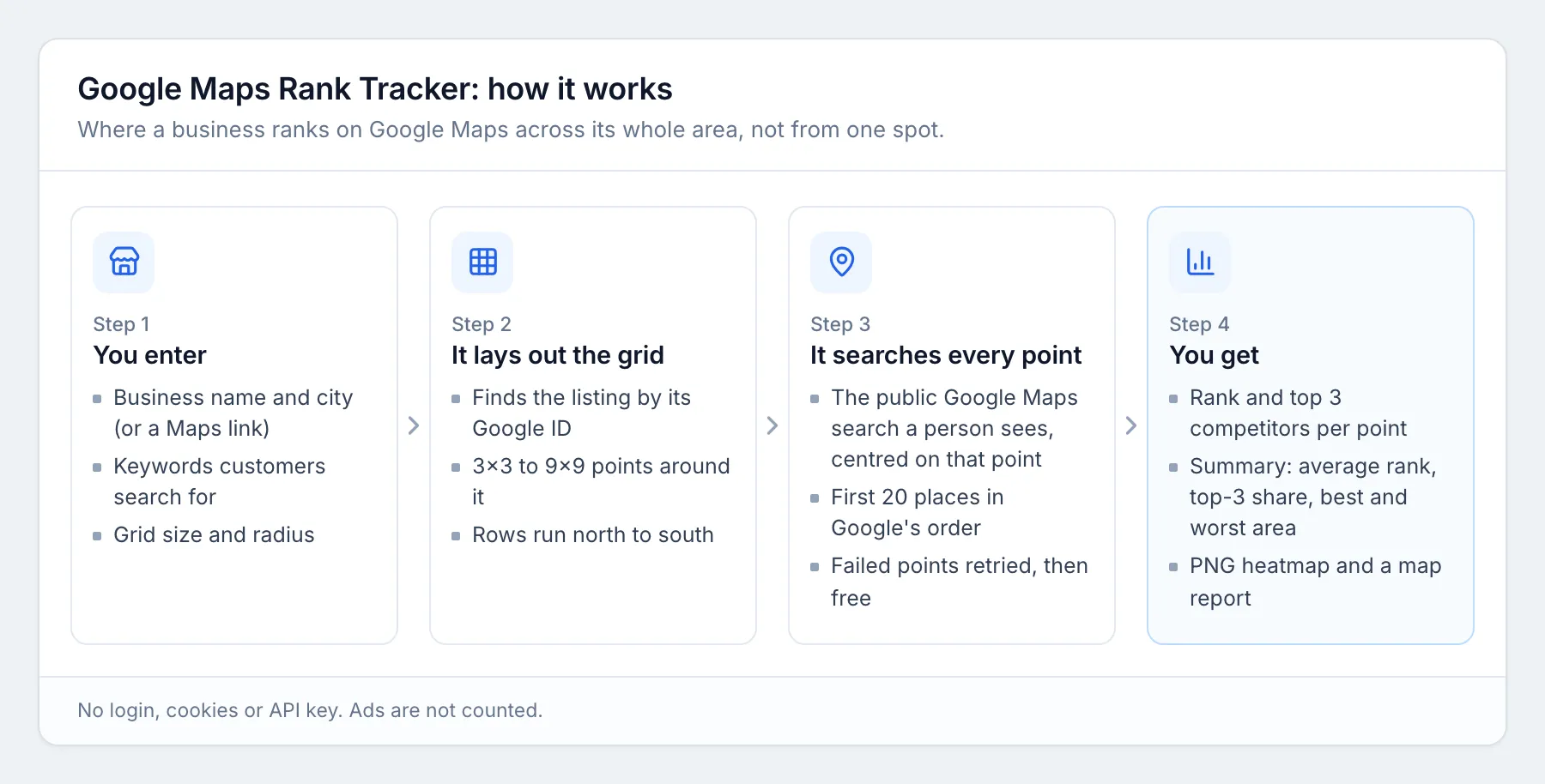 How the Google Maps Rank Tracker works: you enter a business, keywords and a grid, it searches Google Maps at every grid point and returns ranks, competitors, a summary and a heatmap
