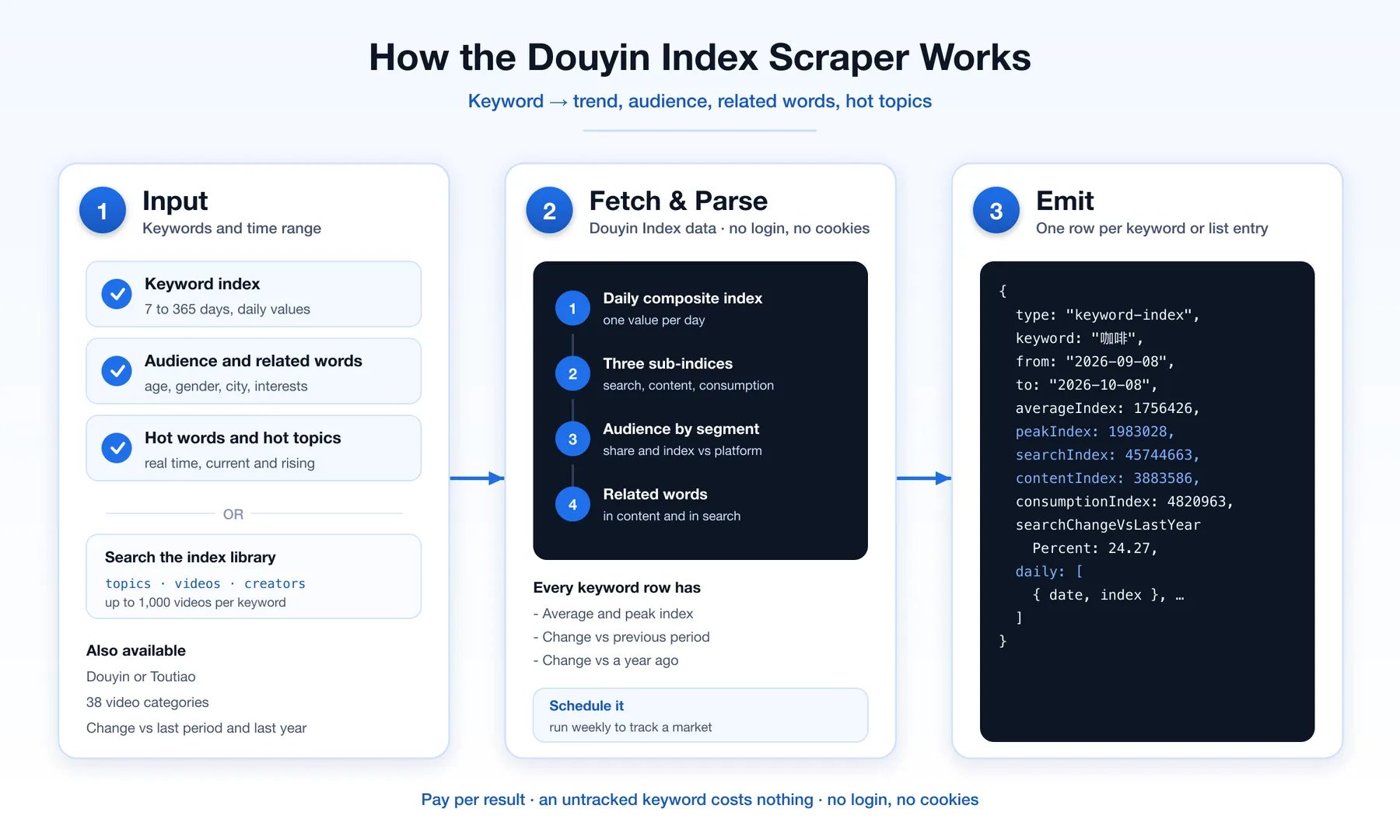 How the Douyin Index scraper works