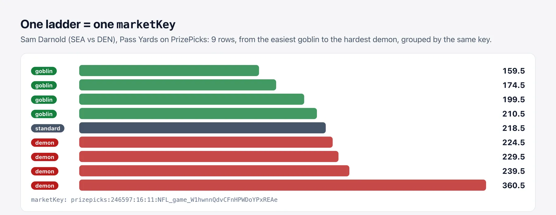 Sam Darnold Pass Yards ladder on PrizePicks: four goblins from 159.5 to 210.5, the standard line at 218.5 and four demons from 224.5 to 360.5, all with one marketKey