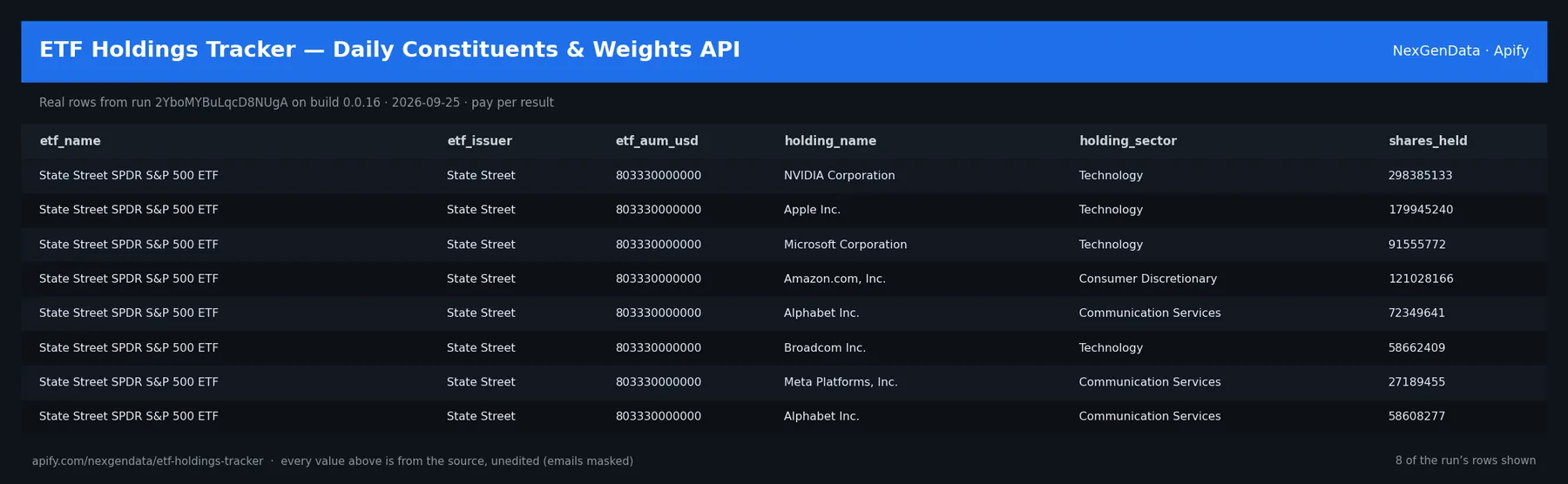 6 real rows delivered by ETF Holdings Tracker — Daily Constituents & Weights API — run 2YboMYBuLqcD8NUgA on build 0.0.16