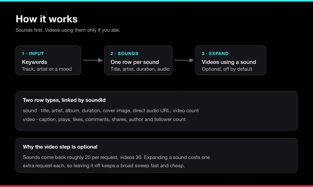 How the TikTok Music and Sound Scraper works