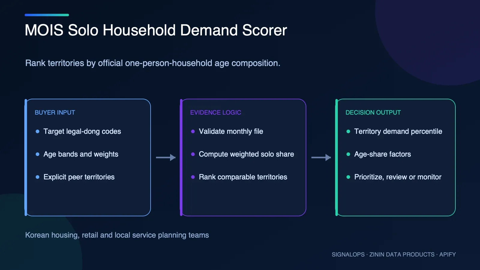 MOIS Solo Household Demand Scorer buyer-input to evidence-to-decision diagram