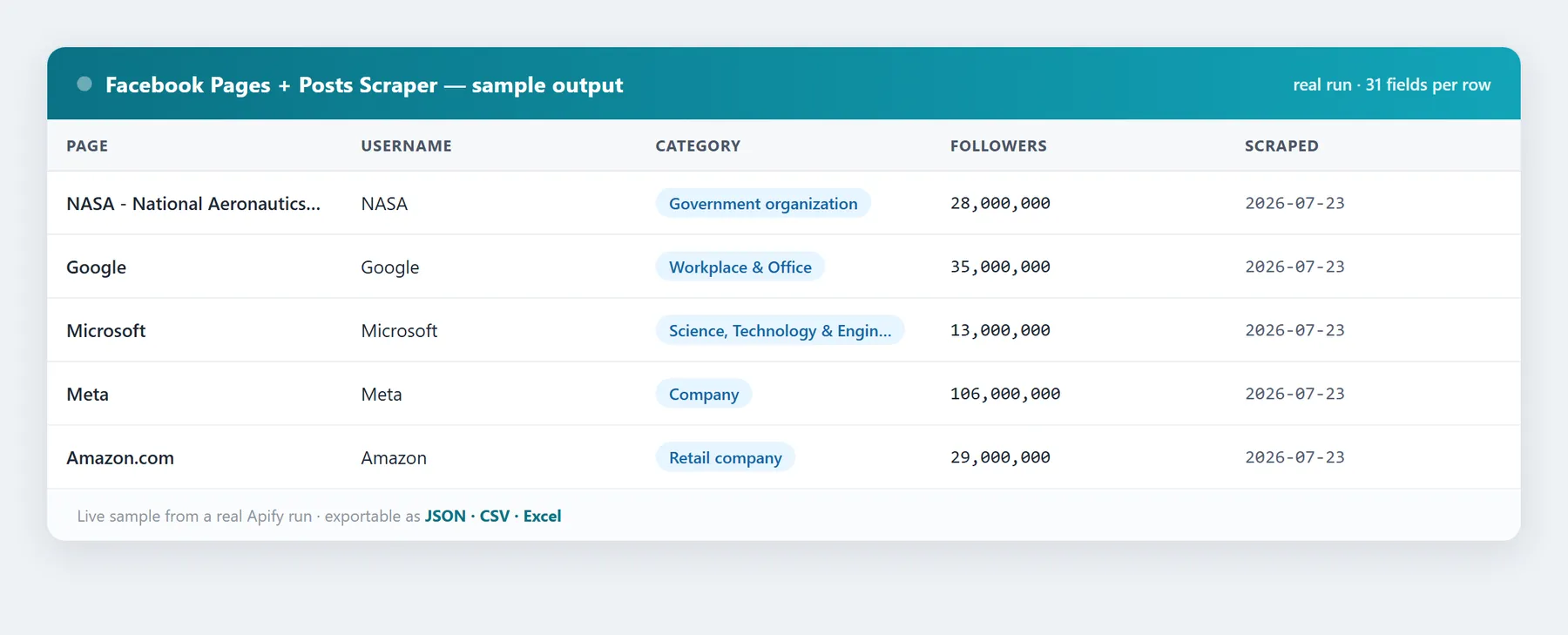 Facebook Pages + Posts Scraper sample output — real data fields