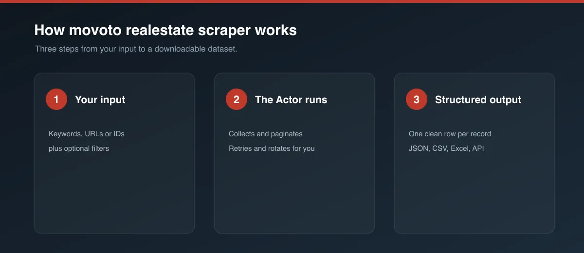 How movoto realestate scraper works