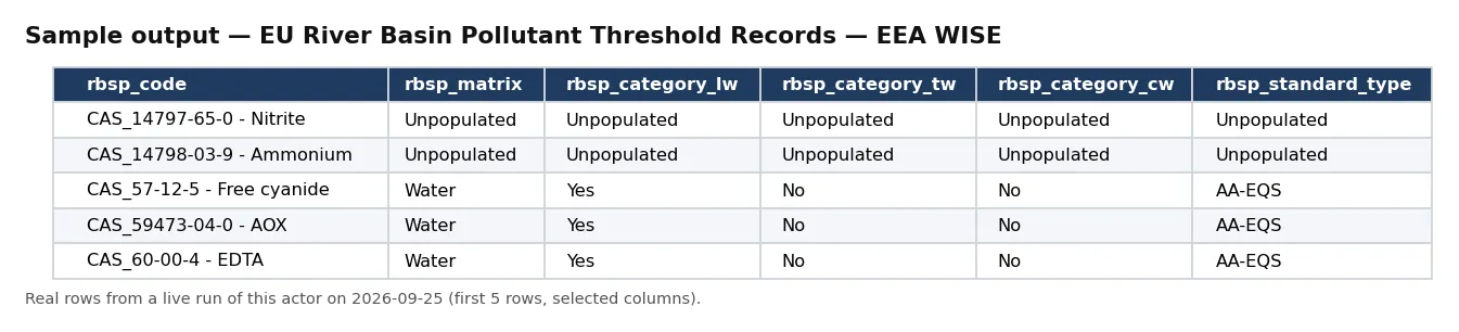 Sample output — EU River Basin Pollutant Threshold Records — EEA WISE