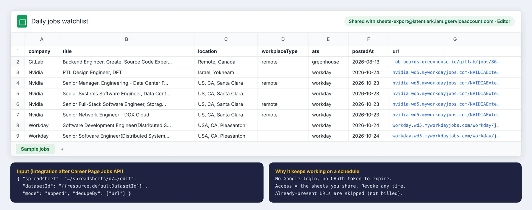 Jobs from Career Page Jobs API appended to a Google Sheet by this Actor, with no Google login