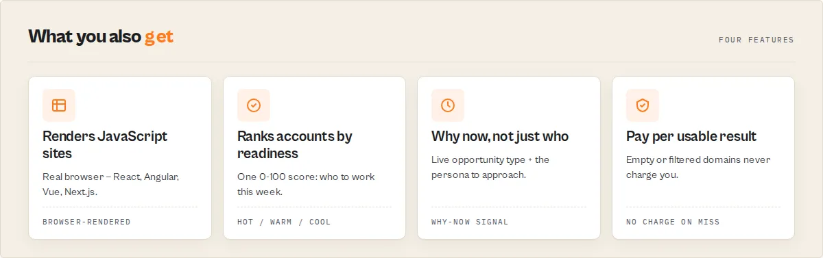 Ranks accounts by readiness, why-now timing, full account intelligence, pay per usable result