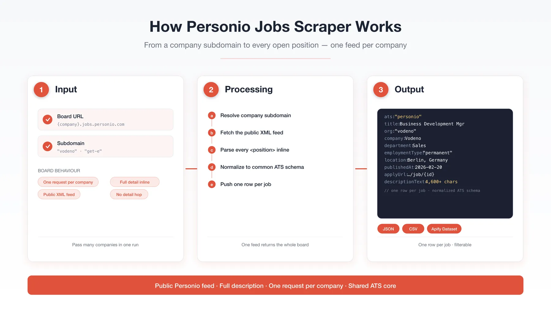 How Personio Jobs Scraper works