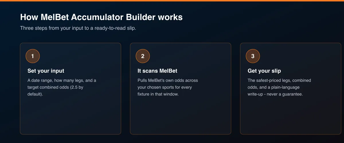 MelBet Accumulator Builder step-by-step: input, scan, output