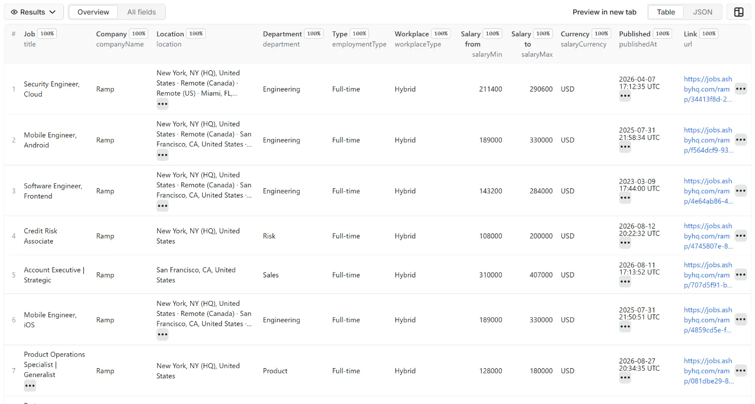 Results of Ashby Jobs Scraper – Job Postings with Salary Ranges in the Apify dataset view