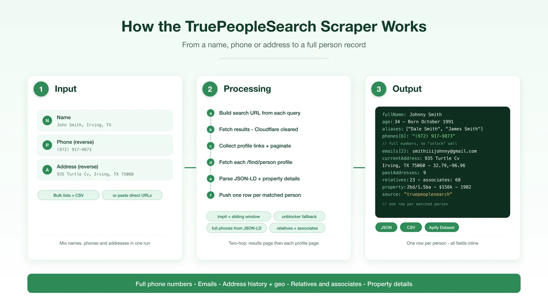 How the TruePeopleSearch scraper works
