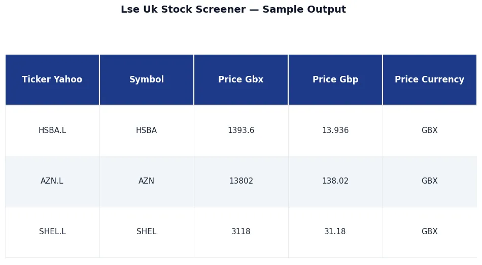 🇬🇧 LSE UK Stock Screener — FTSE 100 Quotes sample output — 🇬🇧 LSE UK Stock Screener — FTSE 100 Quotes, premium API, JSON output, NexGenData premium dataset for analysts, hedge funds, compliance, and r