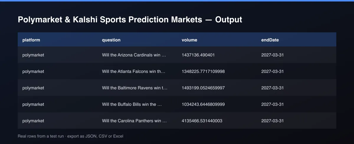 Polymarket & Kalshi Sports Prediction Markets dataset table