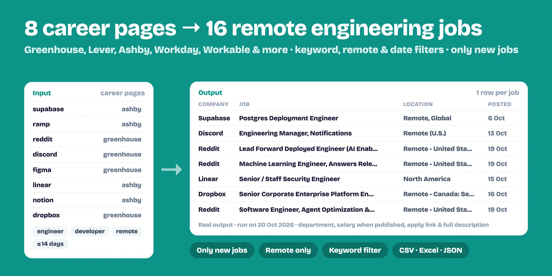 Eight company career pages on Greenhouse and Ashby turned into 16 remote engineering jobs (real output)