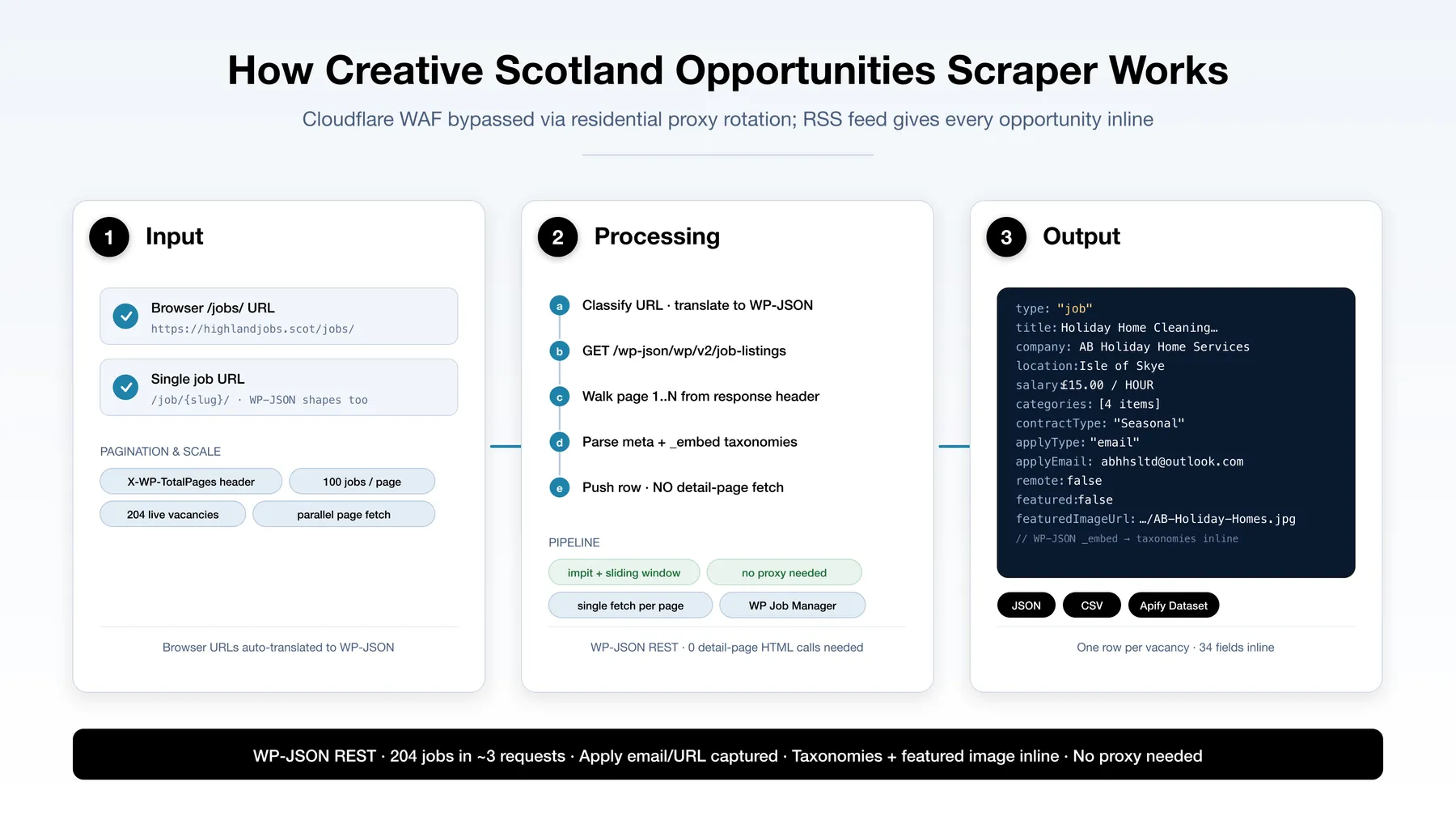 How Creative Scotland Opportunities Scraper works