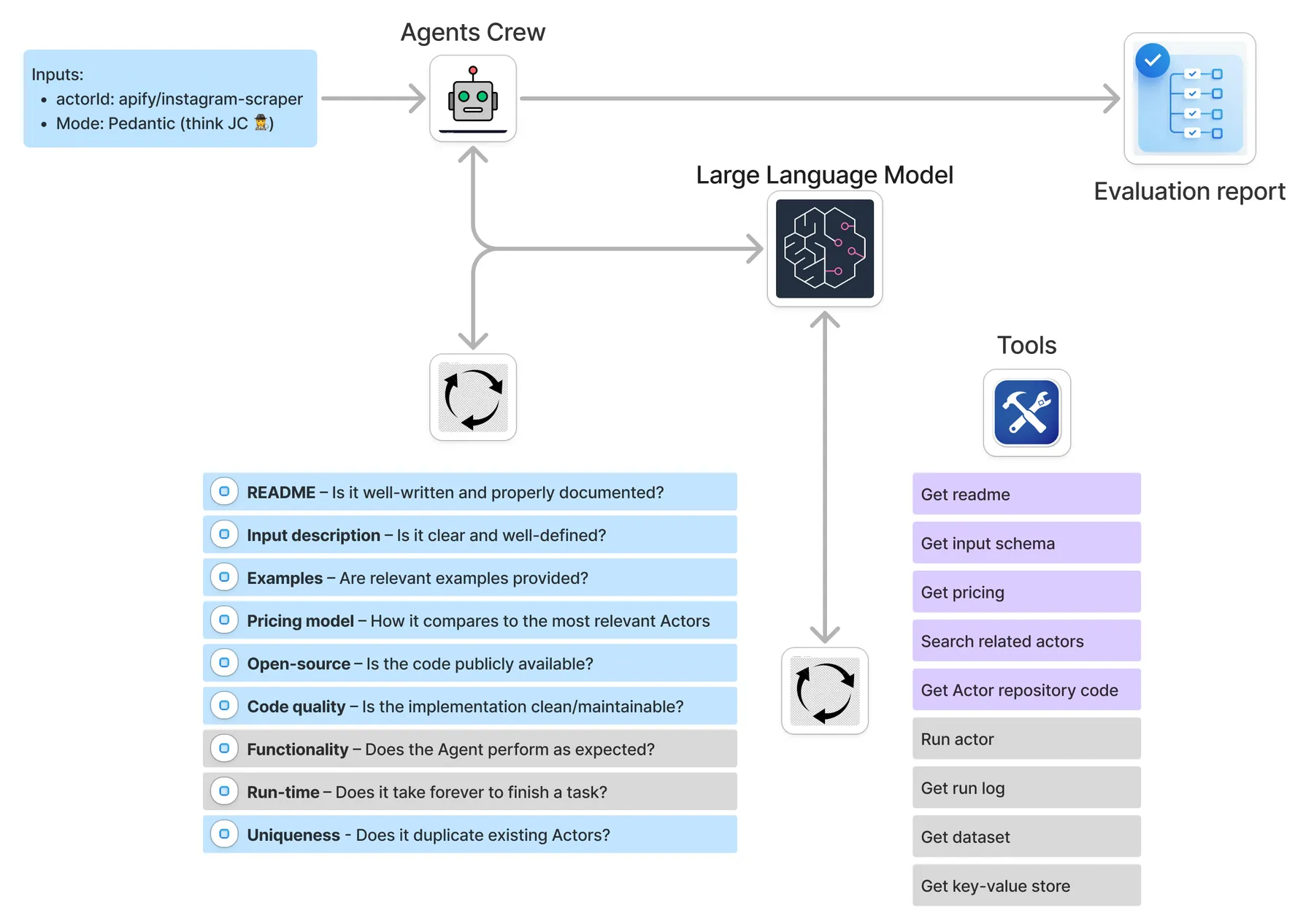 Agent Actor Inspector workflow