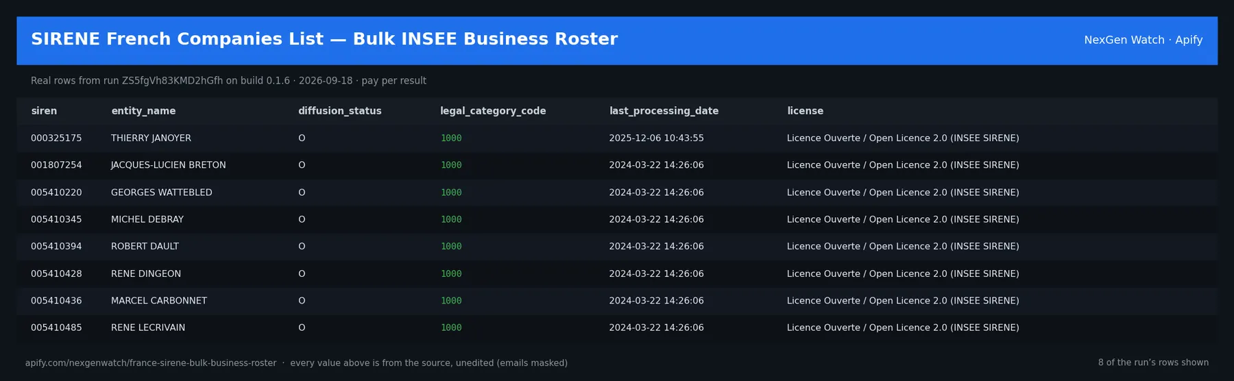 France SIRENE Bulk Business Roster sample output — a table of real france sirene bulk business roster rows (siren, entity_name, diffusion_status, legal_category_code) from run ZS5fgVh83KMD2hGfh on build 0.1.6