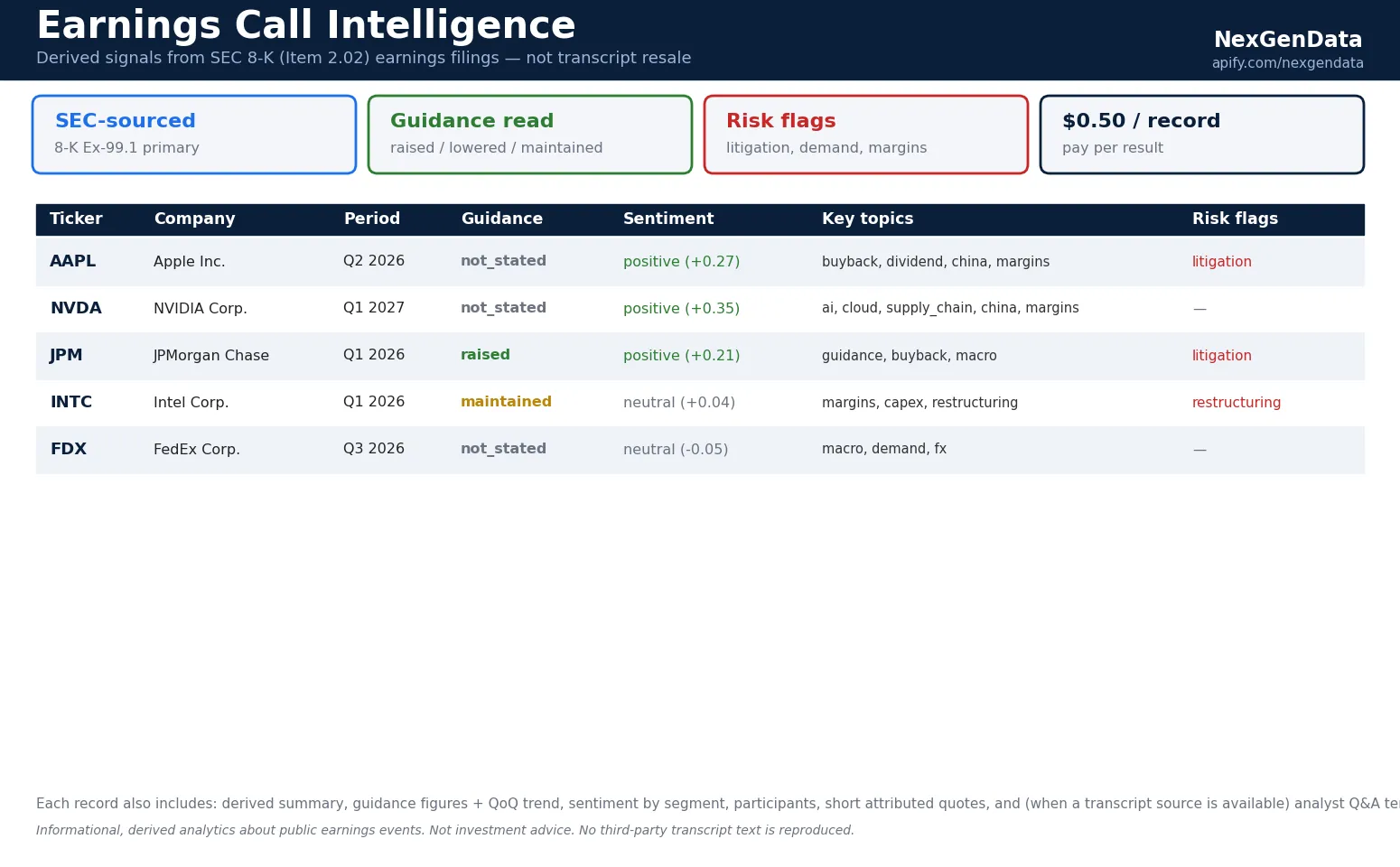 Earnings Call Intelligence sample output — SEC-sourced guidance, sentiment, key-topic and risk-flag signals for equity research analysts, NLP/quant funds and IR teams