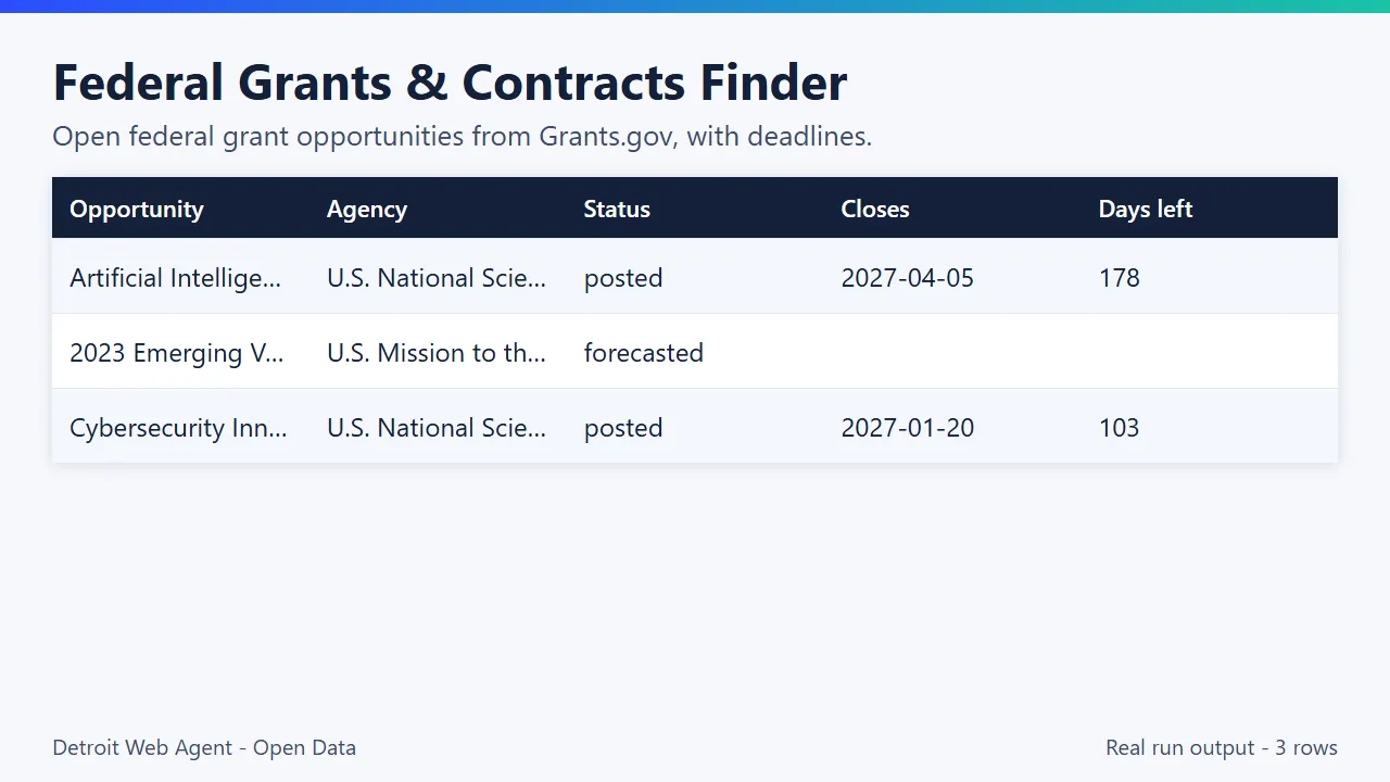 Federal Grants & Contracts Finder output preview: real run results as a table