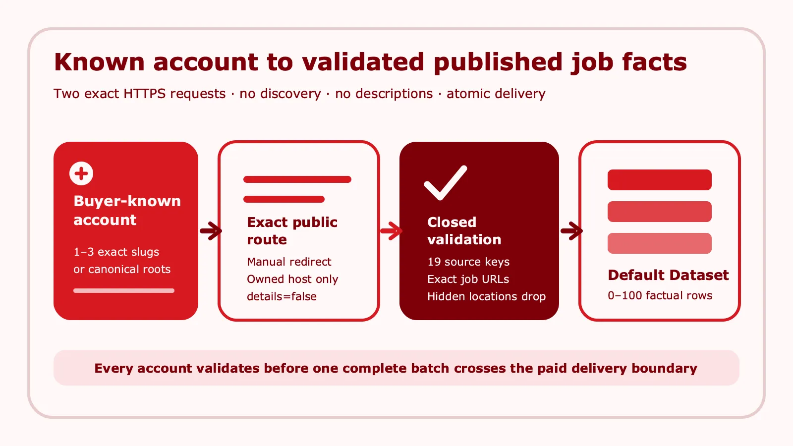 Known account to validated published job facts