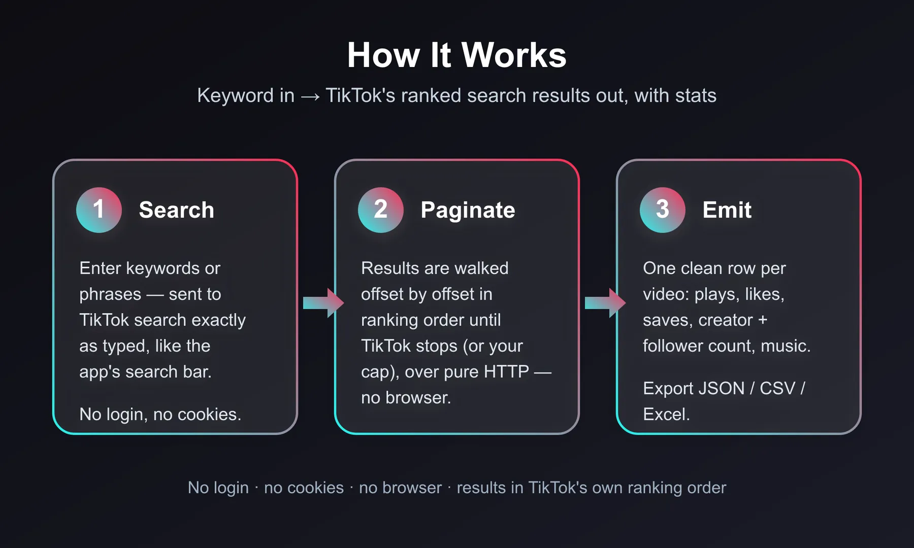 How the TikTok Search Scraper works