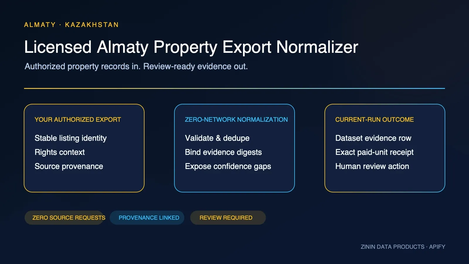 Licensed Almaty Property Export Normalizer: authorized listings to evidence-led review
