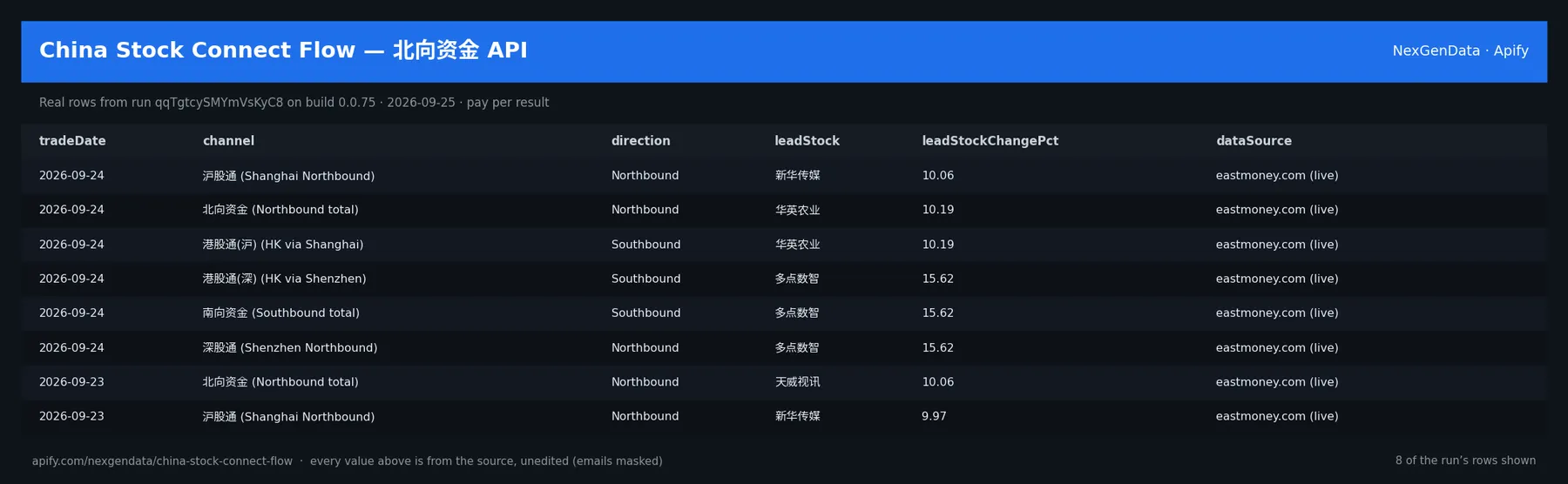 6 real rows delivered by China Stock Connect Flow — 北向资金 API — run qqTgtcySMYmVsKyC8 on build 0.0.75