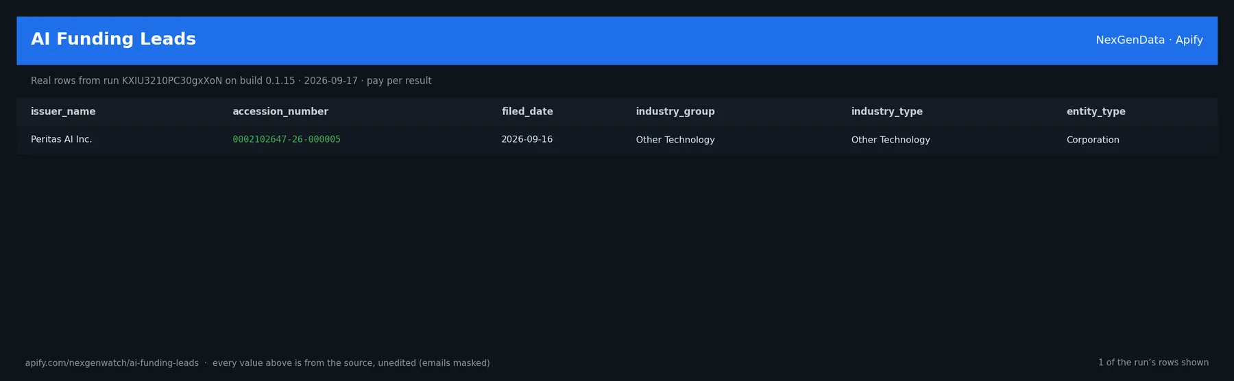 AI Funding Leads sample output — a table of real qualified funding lead rows (issuer_name, accession_number, filed_date, industry_group) from run KXIU3210PC30gxXoN on build 0.1.15