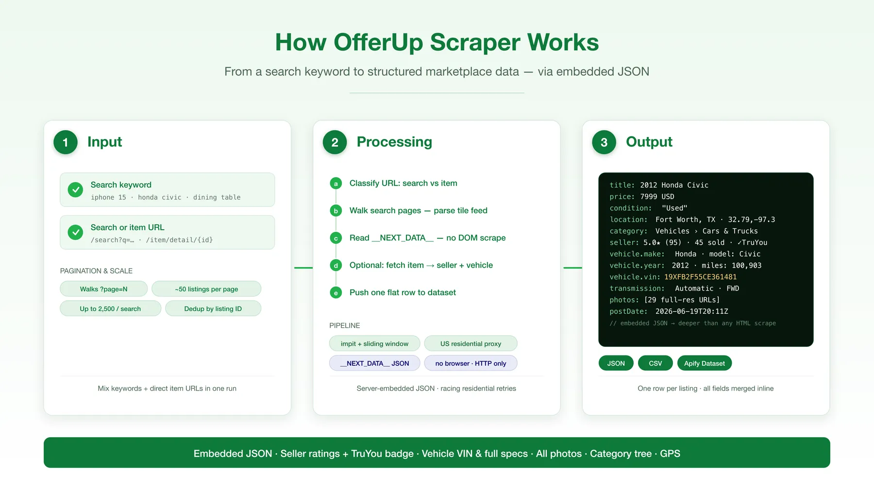 How the OfferUp Marketplace Scraper works